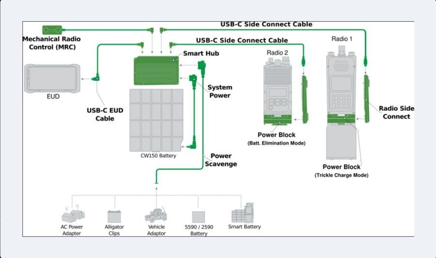 PDM system topology: the PDM Hub connects radios, the end-user device, batteries and power sources